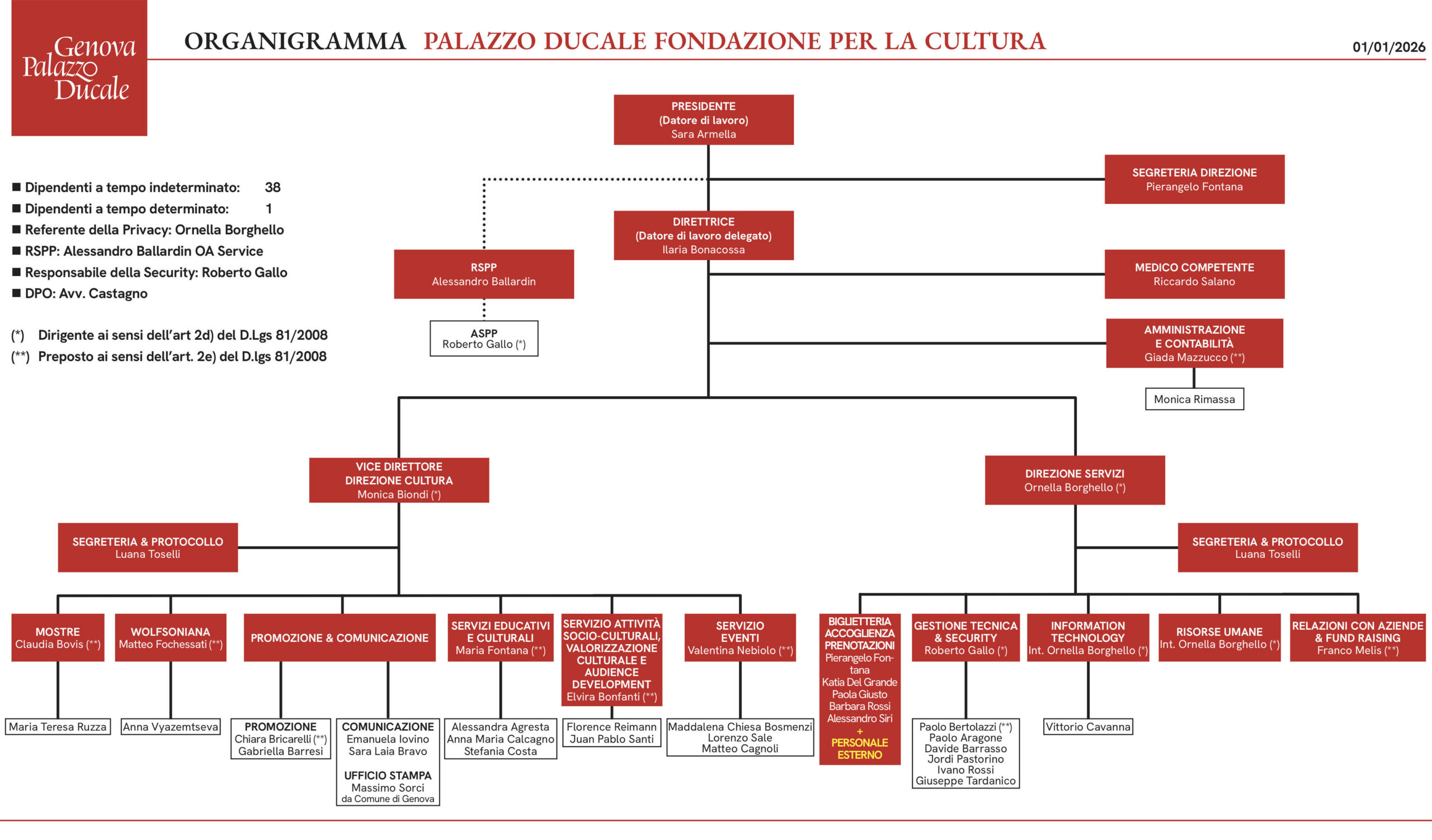 Organigramma dal 1 gennaio 2026